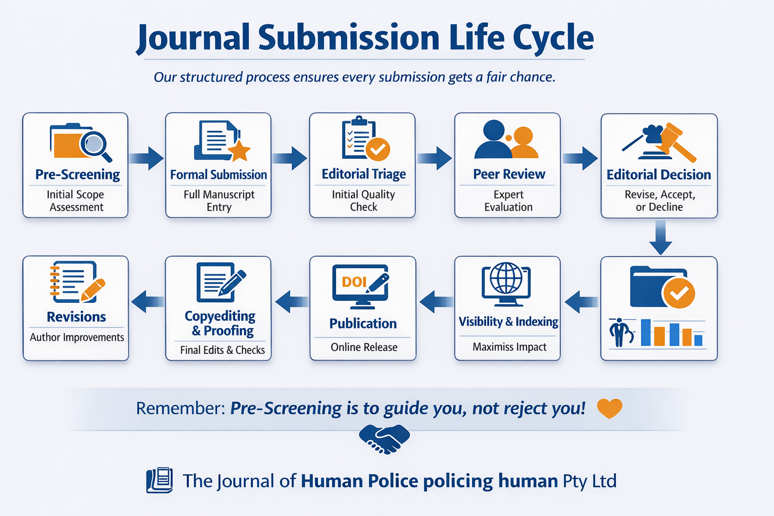 Journal Submission Life Cycle